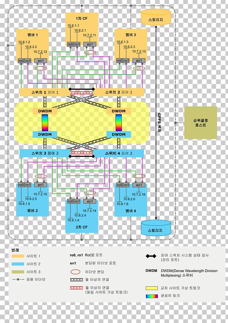 Diagram Network Topology Computer Network Computer Servers RDMA Over Converged Ethernet PNG, Clipart, Angle, Area, Computer Network, Computer Network Diagram, Computer Servers Free PNG Download