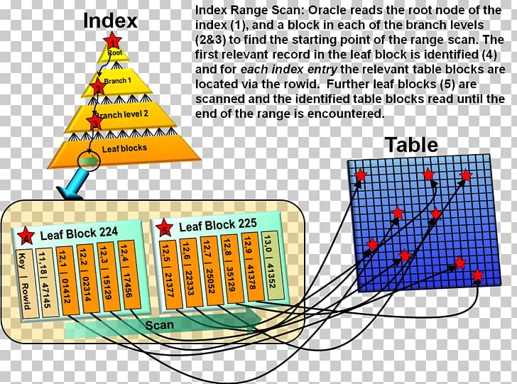 Database Index Oracle Database Full Table Scan PNG, Clipart, Area, Column, Computer Cluster, Computer Software, Database Free PNG Download
