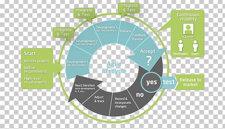Agile Project Management Agile Software Development Methodology PNG, Clipart, Agile Management, Brand, Business, Circle, Communication Free PNG Download