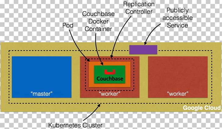 Kubernetes Computer Cluster Docker Namespace Amazon Web Services PNG, Clipart, Amazon Web Services, Area, Brand, Computer Cluster, Computer Network Free PNG Download