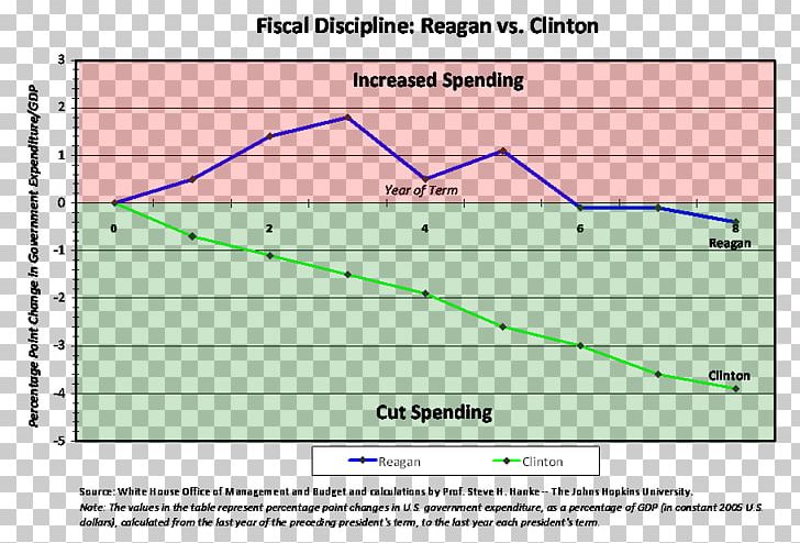 President Of The United States Government Spending Military Budget PNG, Clipart, Angle, Area, Balanced Budget, Barack Obama, Bill Clinton Free PNG Download