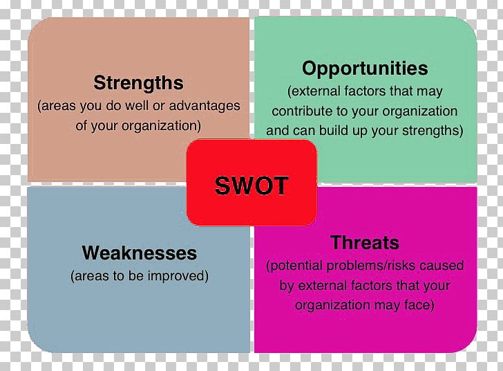 SWOT Analysis Marketing Strategy Business Organization PNG, Clipart,  Free PNG Download
