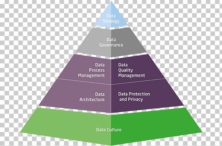 DIKW Pyramid Information Data Knowledge Management PNG, Clipart, Brand, Chart, Company, Data, Data Management Free PNG Download