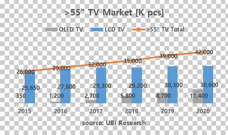 OLED Television Market Share Liquid-crystal Display PNG, Clipart, Angle, Area, Au Optronics, Dis, Line Free PNG Download