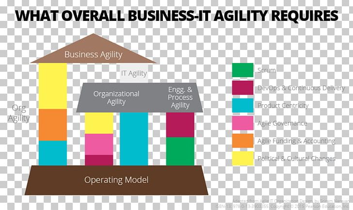 Agile Software Development Organizational Structure Design ThoughtWorks PNG, Clipart, Area, Brand, Business Model, Company, Diagram Free PNG Download