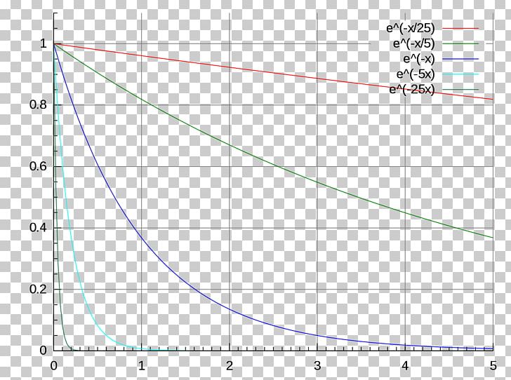 Exponential Decay Exponential Function Radioactive Decay Exponential Growth Graph Of A Function PNG, Clipart, Angle, Area, Carbon14, Circle, Constant Free PNG Download