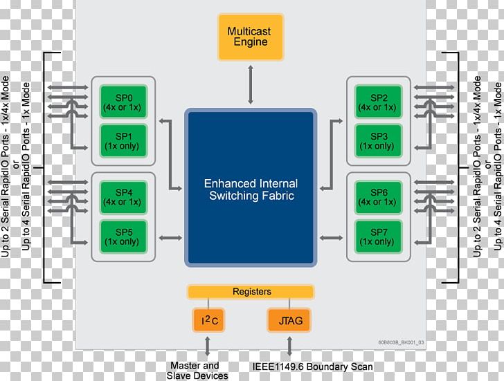 RapidIO Network Switch Block Diagram PCI Express PNG, Clipart, Area, Block Diagram, Brand, Communication, Computer Program Free PNG Download