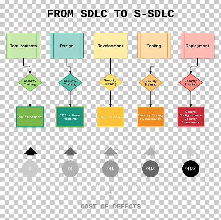 Systems Development Life Cycle Computer Software Software Development Security PNG, Clipart, Angle, Biological Life Cycle, Brand, Checkmarx, Common Free PNG Download