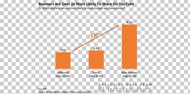 Millennials Baby Boomers YouTube Organization But Only A Moment PNG, Clipart, Angle, Area, Baby Boomers, Brand, Diagram Free PNG Download