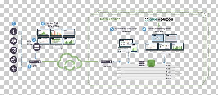 Sensor Monitoring Data Acquisition System Infrastructure PNG, Clipart, Brand, Communication, Computer Monitors, Data, Data Acquisition Free PNG Download