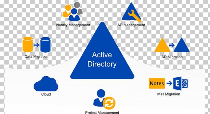Active Directory Windows Server 2016 Microsoft Computer Servers PNG, Clipart, Active Directory, Area, Brand, Computer, Computer Icon Free PNG Download