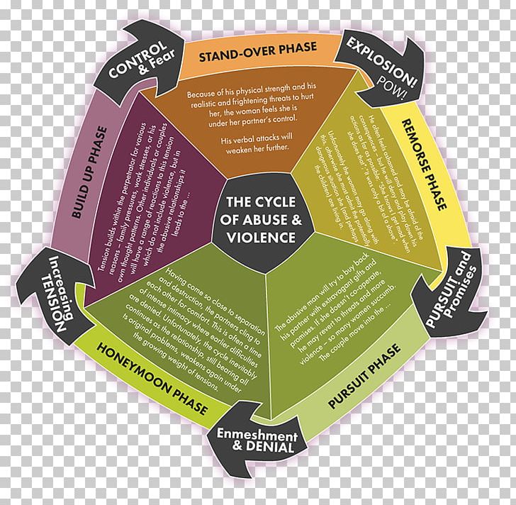 Cycle Of Abuse Cycle Of Violence Effects Of Domestic Violence On Children Child Abuse PNG, Clipart, Brand, Child, Domestic Violence, Domestic Violence Against Men, Intergenerationality Free PNG Download