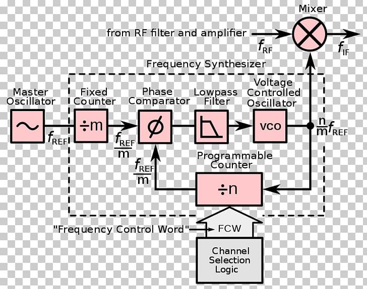 Phase-locked Loop Frequency Synthesizer Information ADPLL Document PNG, Clipart, Angle, Area, Automatic Frequency Control, Block Diagram, Electronics Free PNG Download