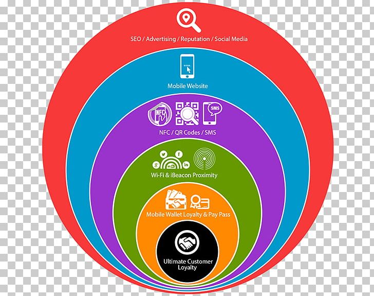 Business Ecosystem Brand Loyalty Marketing PNG, Clipart, Area, Brand, Brand Loyalty, Business Ecosystem, Circle Free PNG Download