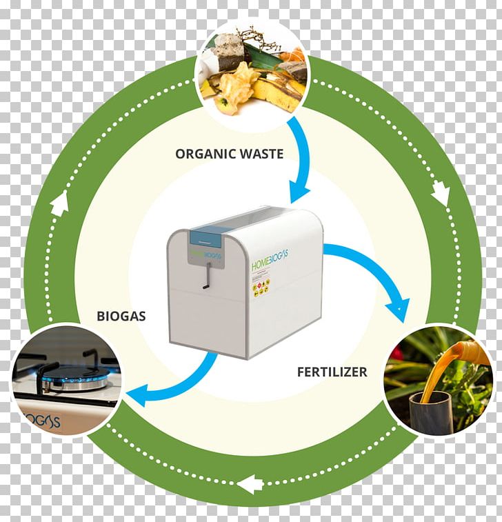 HomeBiogas Anaerobic Digestion Anaerobic Digester Types Food Waste PNG, Clipart, Anaerobic Digestion, Anaerobic Organism, Biogas, Communication, Food Free PNG Download