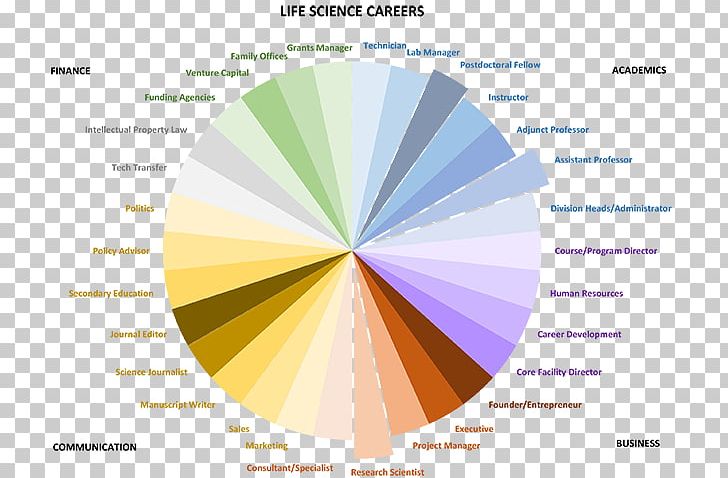 Career Biology Science Life Training PNG, Clipart, Biology, Biomedical Sciences, Brand, Career, Circle Free PNG Download