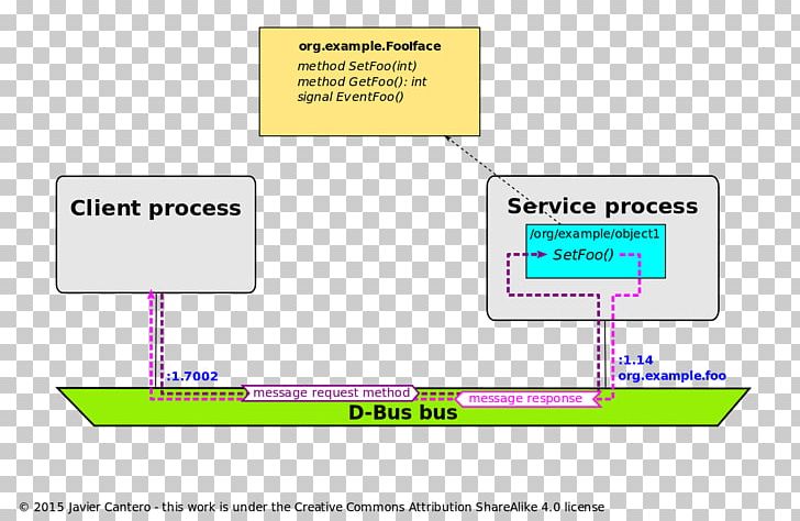 D-Bus Inter-process Communication Remote Procedure Call Common Object Request Broker Architecture PNG, Clipart, Angle, Area, Asynchronous Method Invocation, Brand, Bus Free PNG Download