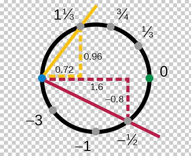 Circle Manifold Angle Topology PNG, Clipart, Angle, Area, Brand, Circle, Circle Chart Free PNG Download