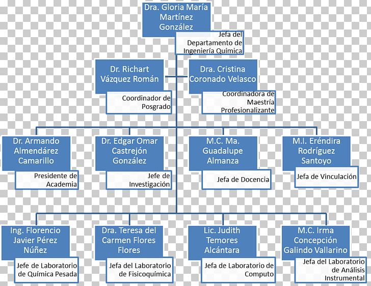Organizational Chart Chemical Engineering Business Administration PNG, Clipart, Area, Biomedical Engineering, Brand, Business Administration, Businessperson Free PNG Download