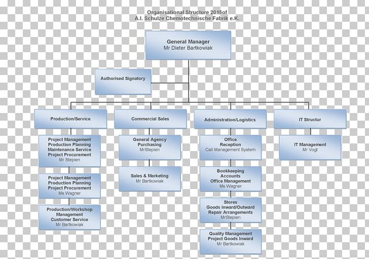 Business Organizational Structure Chart