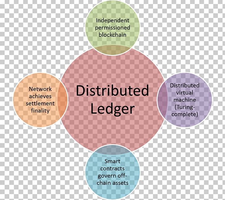 Distributed Ledger Blockchain Peer-to-peer Cryptocurrency Bitcoin PNG, Clipart, Bitcoin, Blockchain, Brand, Communication, Computer Network Free PNG Download