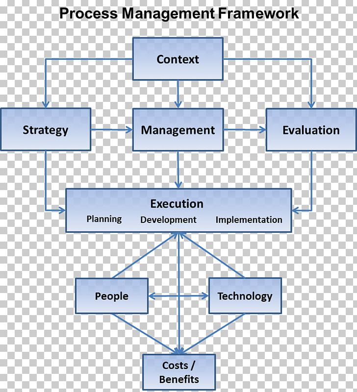 Organization Strategic Management Management Process Strategy PNG, Clipart, Angle, Area, Booz Company, Business, Business Process Free PNG Download
