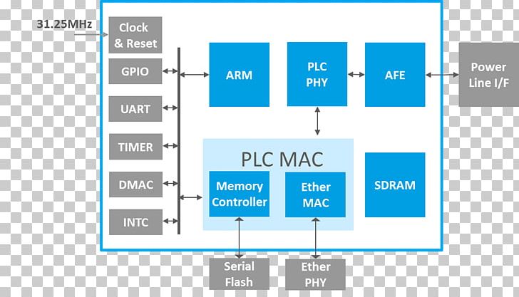 Power-line Communication HD-PLC IEEE 1901 RGMII Media-independent Interface PNG, Clipart, Angle, Area, Diagram, Ethernet, Ieee 1901 Free PNG Download