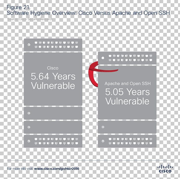 Computer Software Data Computer Security Cisco Systems PNG, Clipart, Brand, Chart, Cisco Systems, Computer Security, Computer Servers Free PNG Download