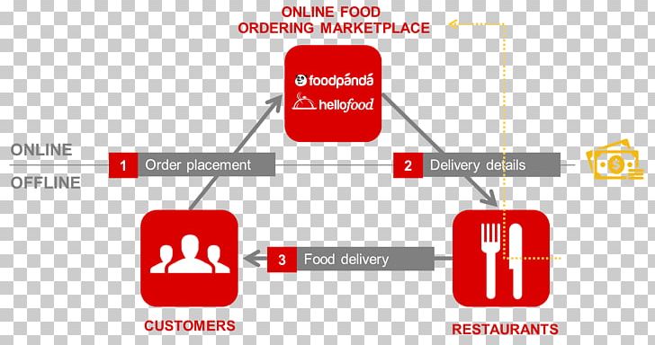 Foodpanda Food Delivery Restaurant PNG, Clipart, Angle, Area, Brand, Coast, Communication Free PNG Download