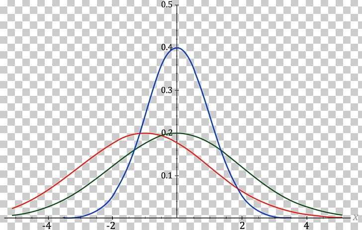 Normal Distribution Function Statistics Probability Distribution PNG, Clipart, Angle, Area, Carl Friedrich Gauss, Circle, Continuous Function Free PNG Download