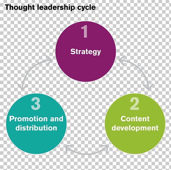 Thought Leader Content Strategy Leadership Organization PNG, Clipart, Angle, Area, Brand, Communication, Content Free PNG Download