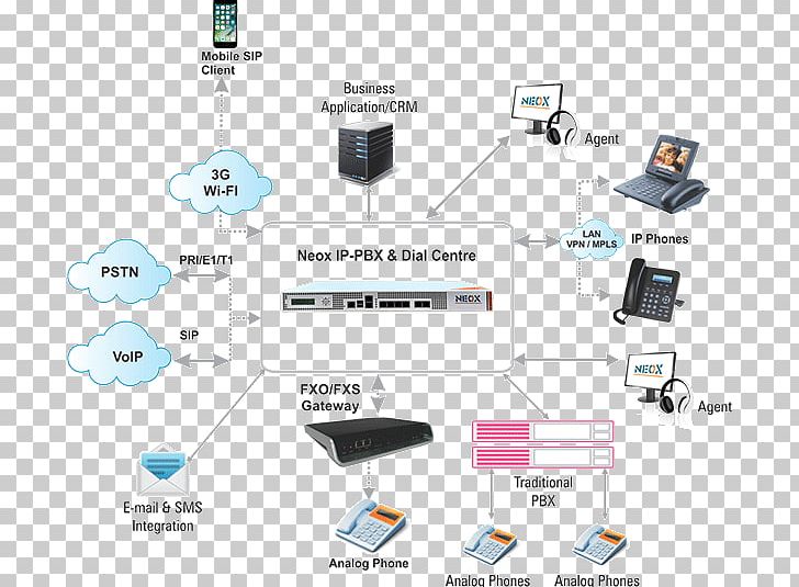 Computer Network IP PBX Business Telephone System Voice Over IP VoIP Phone PNG, Clipart, 3cx Phone System, Asterisk, Avaya, Cable, Communication Free PNG Download