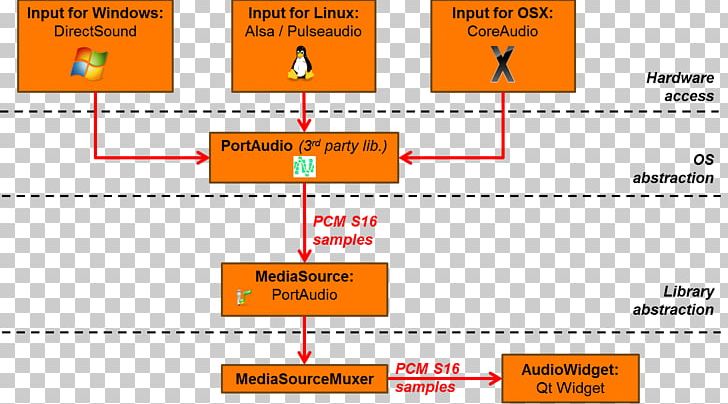 Linphone FFmpeg Network Socket Port MacOS PNG, Clipart, Advanced Linux Sound Architecture, Architecture, Area, Brand, Computer Software Free PNG Download