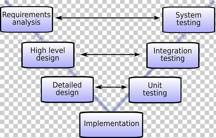 V-Model Systems Development Life Cycle Waterfall Model Software Development PNG, Clipart, Agile Software Development, Angle, Area, Communication, Computer Software Free PNG Download