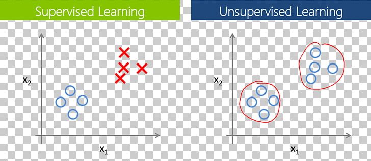 Machine Learning Unsupervised Learning Deep Learning PNG, Clipart, Algorithm, Angle, Apache Mahout, Area, Artificial Intelligence Free PNG Download