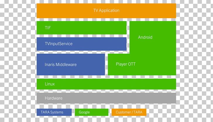 Android TV Middleware PNG, Clipart, Android, Android Software Development, Android Tv, Angle, Area Free PNG Download