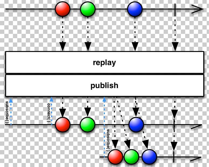 Functional Reactive Programming Operator Observable Data Buffer PNG, Clipart, Angle, Area, Body Jewelry, Circle, Data Free PNG Download