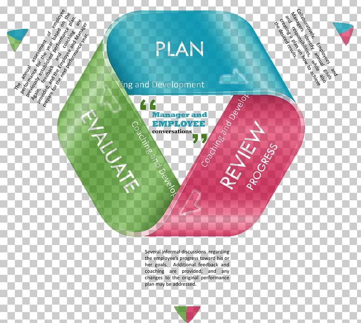 Performance Management Process Flow Diagram Management Process PNG, Clipart, Brand, Business Process, Flowchart, Infographic, Label Free PNG Download