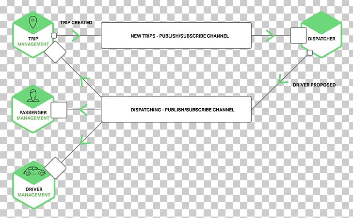 Microservices Inter-process Communication Message Broker Software Architecture PNG, Clipart, Angle, Architecture, Brand, Diagram, Distributed Computing Free PNG Download