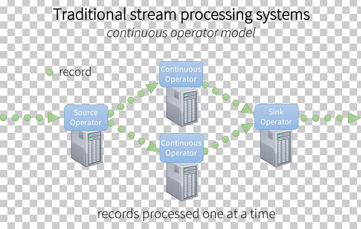 Stream Processing Architecture Data Stream Data Processing PNG, Clipart, Angle, Apache Kafka, Apache Spark, Architecture, Brand Free PNG Download