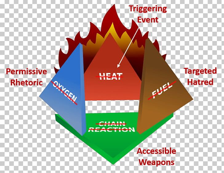Fire Triangle Tetrahedron Conflagration Oxidizing Agent PNG, Clipart, Accident, Brand, Chain Reaction, Combustion, Conflagration Free PNG Download