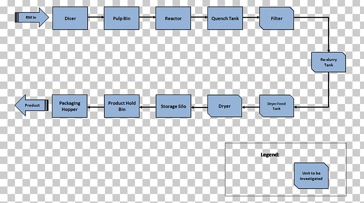 Process Flow Diagram Flowchart Manufacturing PNG, Clipart, Angle, Diagram, Document, Finished Good, Flowchart Free PNG Download