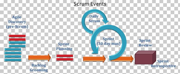 Scrum Project Management Agile Software Development PNG, Clipart, Agile Software Development, Area, Brand, Business, Diagram Free PNG Download