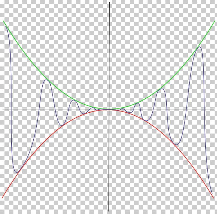 Limit Of A Function Limit Of A Sequence Squeeze Theorem PNG, Clipart, Angle, Area, Circle, Complexvalued Function, Diagram Free PNG Download