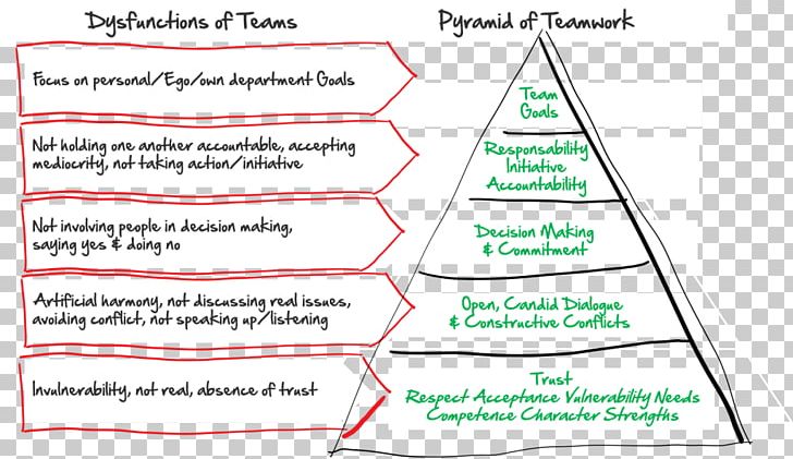 The Five Dysfunctions Of A Team Teamwork Portable Network Graphics PNG, Clipart, Angle, Area, Beholder, Computer Network, Diagram Free PNG Download