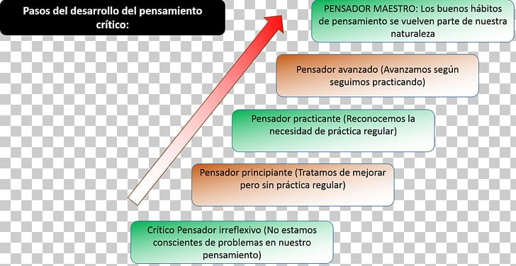 Thought Psychology Criticism Critical Thinking Planning PNG, Clipart, Brand, Critical Thinking, Criticism, Education, Line Free PNG Download
