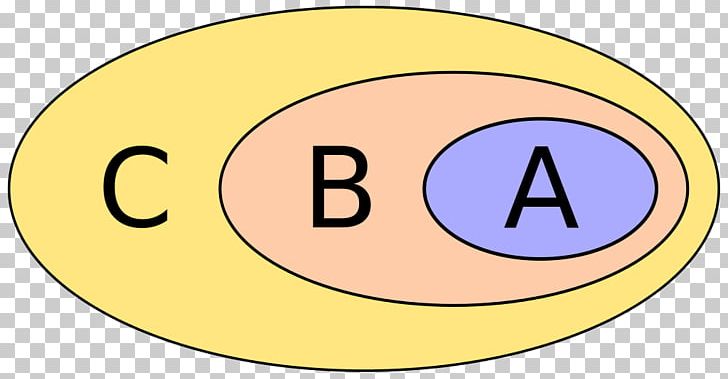 Subset Mathematics Superset Set Theory PNG, Clipart, Area, Brand, Circle, Divisor, Element Free PNG Download