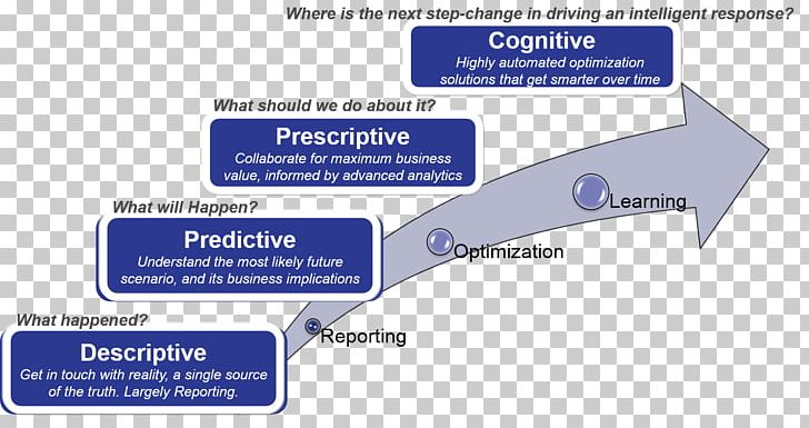 Prescriptive Analytics Unstructured Data Predictive Analytics Predictive Modelling PNG, Clipart, Analytic, Analytics, Angle, Area, Big Data Free PNG Download