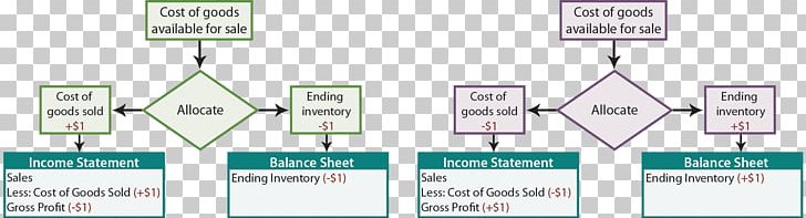 Inventory Valuation Process Costing Cost Of Goods Sold PNG, Clipart, Accounting, Angle, Balance Sheet, Brand, Business Free PNG Download