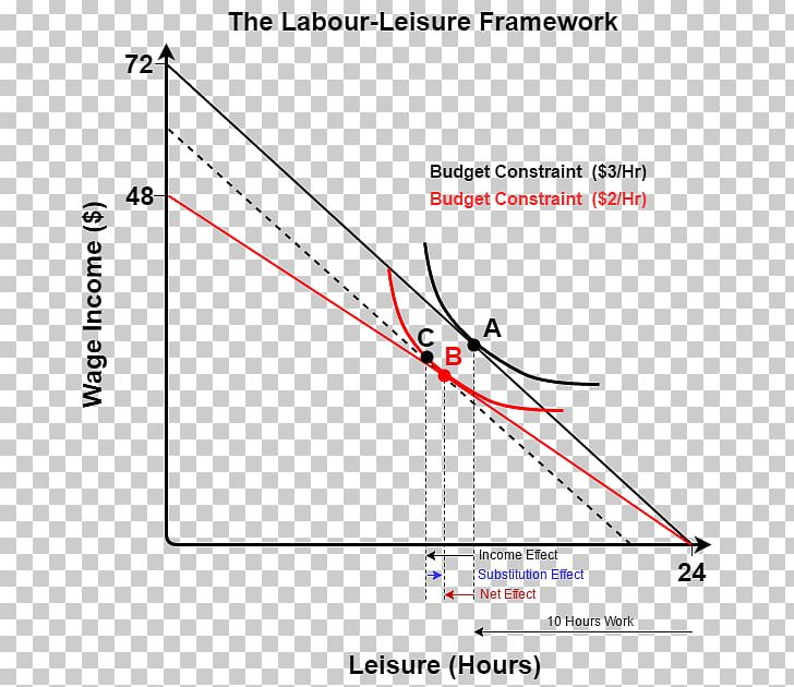 Substitution Effect Economics Budget Constraint Wage Labor PNG, Clipart, 2009 Grand National, Angle, Area, Budget, Budget Constraint Free PNG Download
